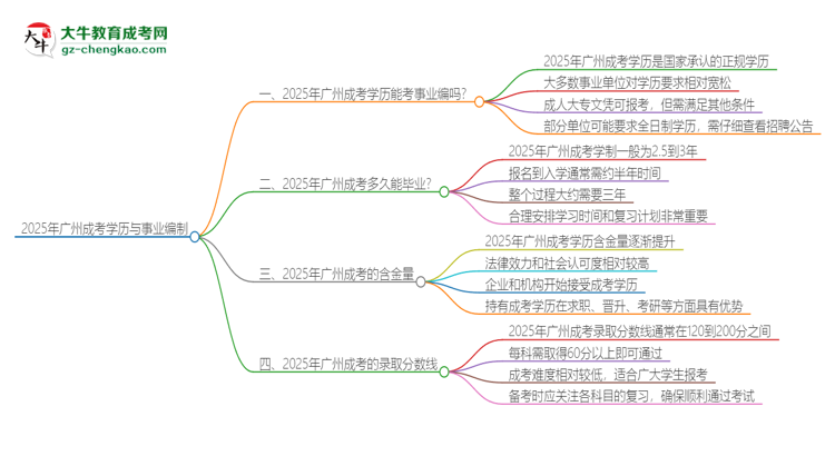 2025年廣州成考學(xué)歷能考事業(yè)編嗎？思維導(dǎo)圖