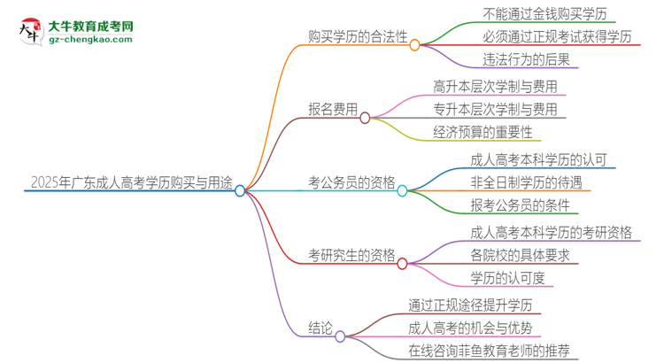 2025年廣東成人高考學(xué)歷能花錢買到嗎？思維導(dǎo)圖