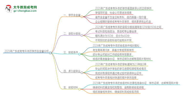 2025年廣東成考專升本的學(xué)歷是有含金量的嗎？思維導(dǎo)圖