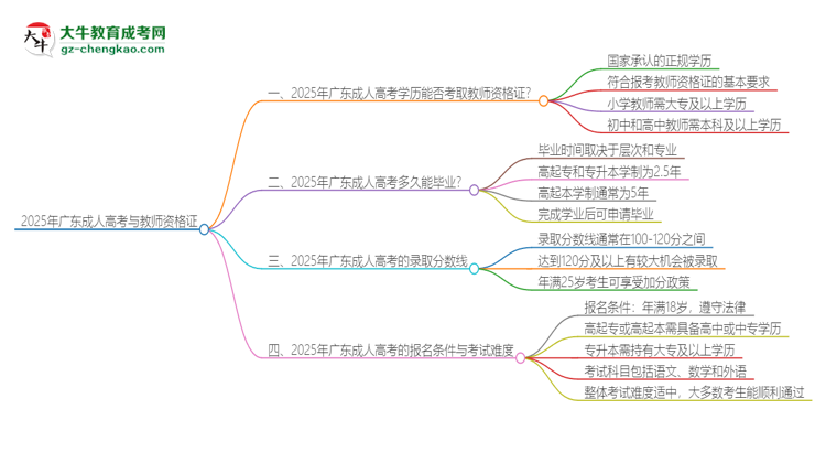 2025年廣東成人高考學(xué)歷能考教資嗎？思維導(dǎo)圖