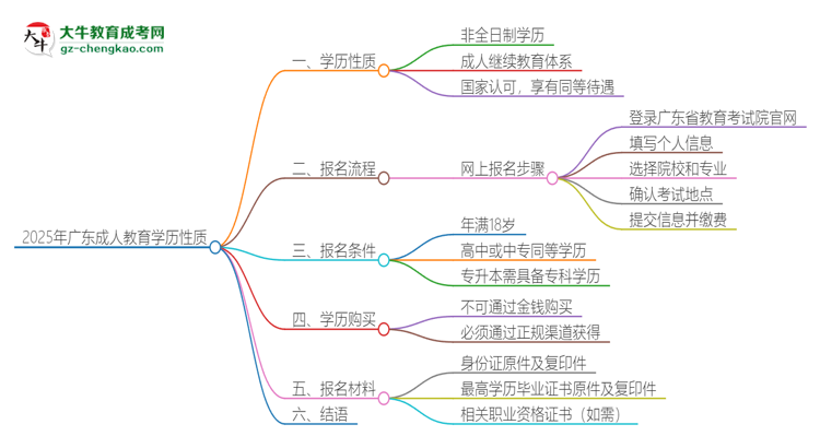 2025年廣東成人教育的學(xué)歷是全日制的嗎？思維導(dǎo)圖