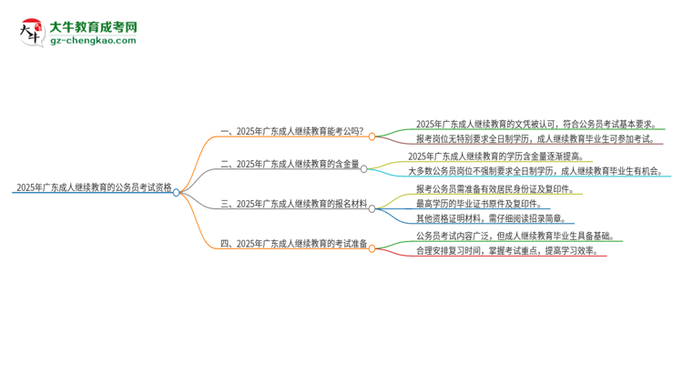 2025年廣東成人繼續(xù)教育的文憑可以考公嗎？思維導圖