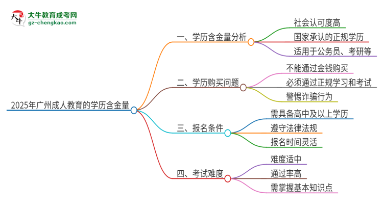 2025年廣州成人教育的學(xué)歷是有含金量的嗎？思維導(dǎo)圖