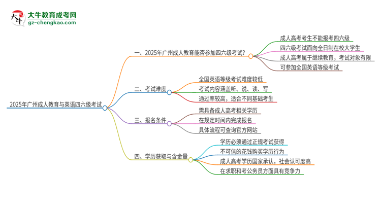 2025年廣州成人教育考上了能參加四六級(jí)考試嗎？思維導(dǎo)圖