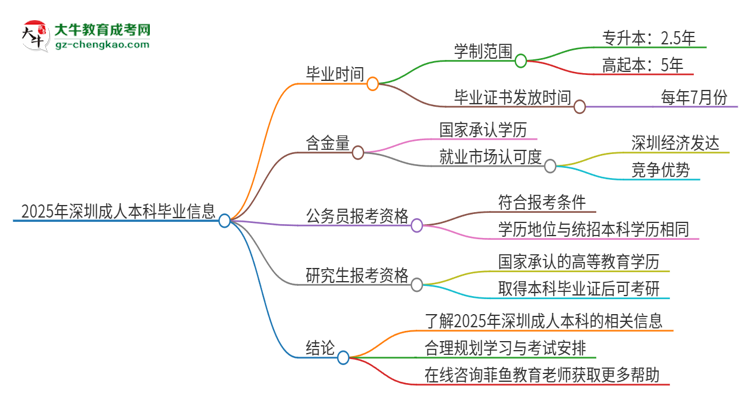 2025年深圳成人本科多久能拿證？思維導(dǎo)圖