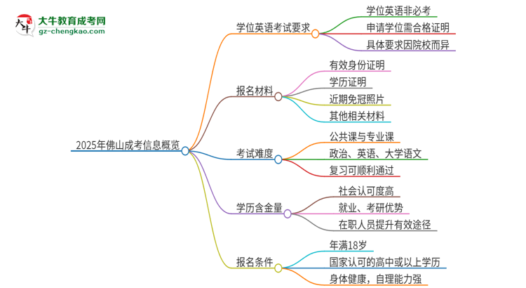 2025年佛山成考必須考學(xué)位英語嗎？思維導(dǎo)圖