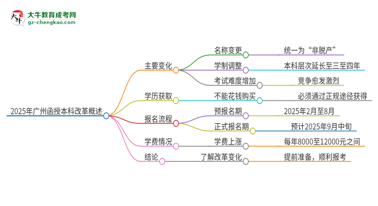 2025年廣州函授本科改革有哪些變化？思維導(dǎo)圖