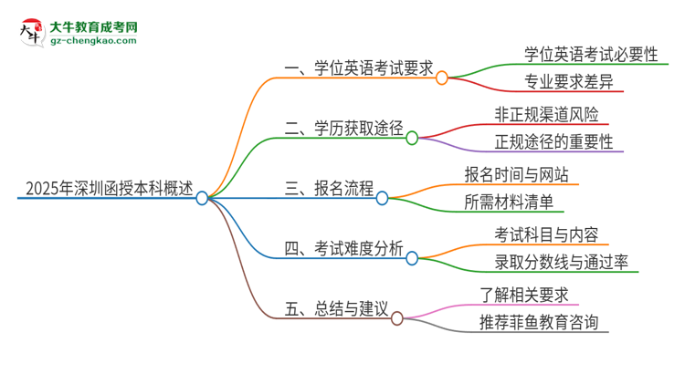 2025年深圳函授本科必須考學(xué)位英語(yǔ)嗎？思維導(dǎo)圖