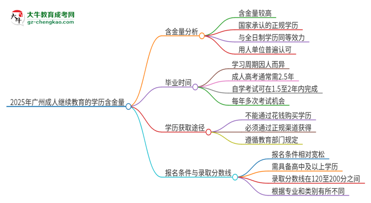 2025年廣州成人繼續(xù)教育的學(xué)歷是有含金量的嗎？思維導(dǎo)圖