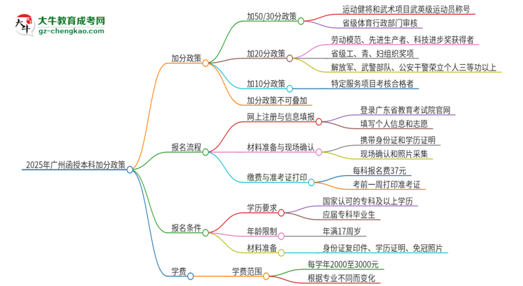 2025年廣州函授本科有什么政策能加分？思維導(dǎo)圖