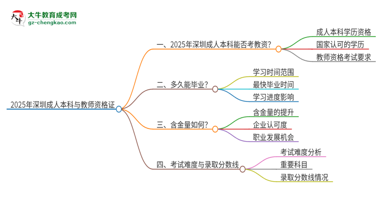 2025年深圳成人本科學(xué)歷能考教資嗎？思維導(dǎo)圖