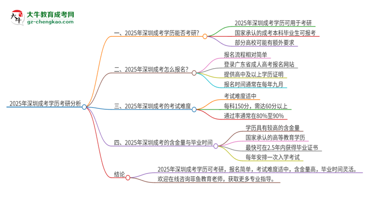 2025年深圳成考學歷能考研嗎？思維導圖