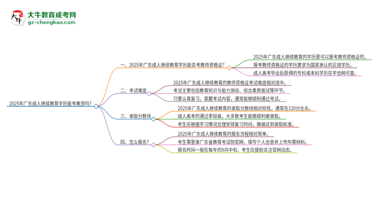 2025年廣東成人繼續(xù)教育學(xué)歷能考教資嗎？思維導(dǎo)圖