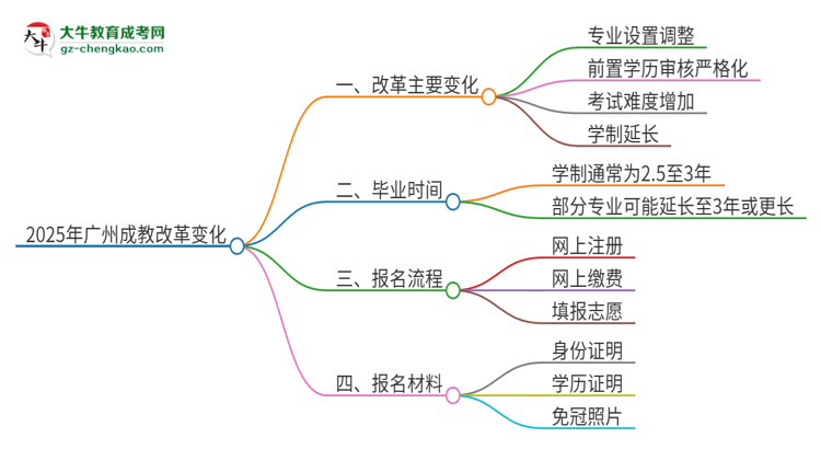 2025年廣州成教改革有哪些變化？思維導(dǎo)圖