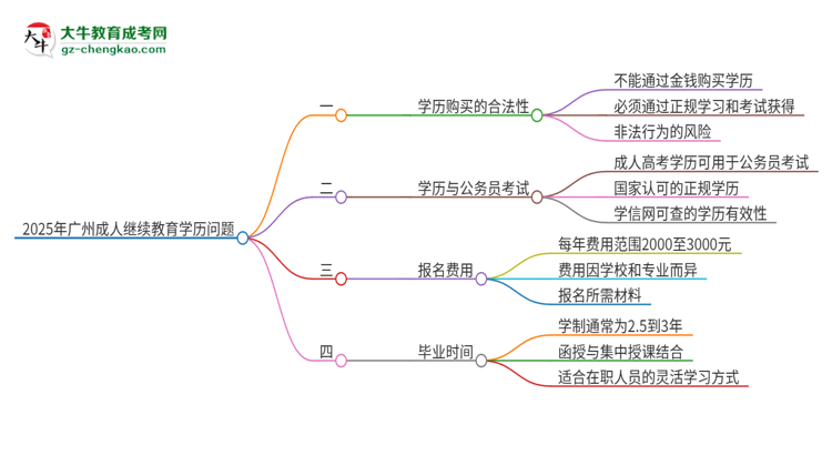 2025年廣州成人繼續(xù)教育學歷能花錢買到嗎？思維導圖