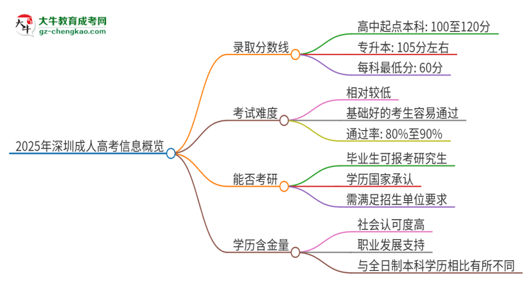 2025年深圳成考需要考幾分？思維導(dǎo)圖