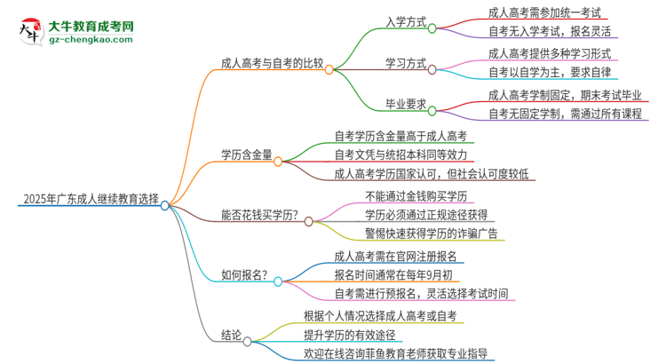 2025年廣東讀成人繼續(xù)教育好還是自考好？思維導(dǎo)圖