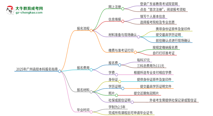 2025年廣州函授本科怎么報名？報名流程是？思維導(dǎo)圖