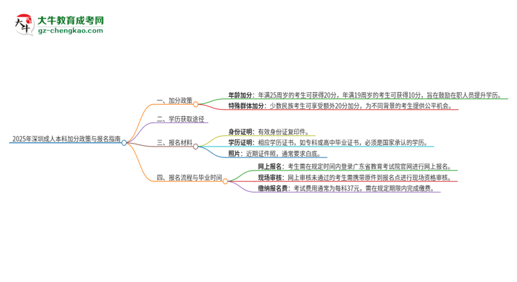 2025年深圳成人本科有什么政策能加分？思維導(dǎo)圖