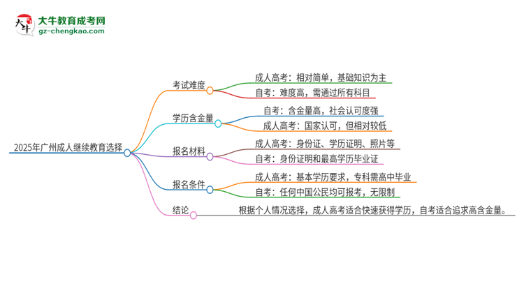 2025年廣州讀成人繼續(xù)教育好還是自考好？思維導(dǎo)圖