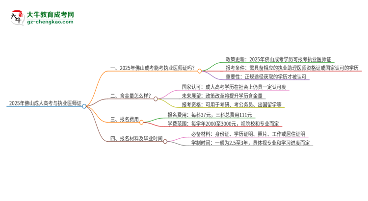 2025年佛山成考學(xué)歷也能考執(zhí)業(yè)醫(yī)師證嗎？思維導(dǎo)圖