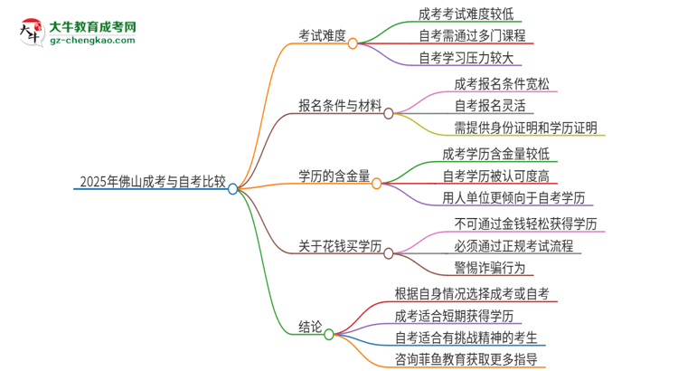 2025年佛山讀成考好還是自考好？思維導圖