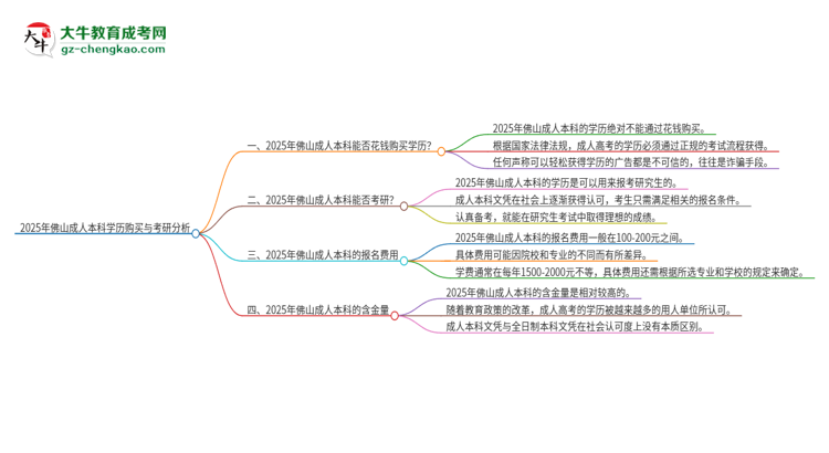 2025年佛山成人本科學(xué)歷能花錢買到嗎？思維導(dǎo)圖