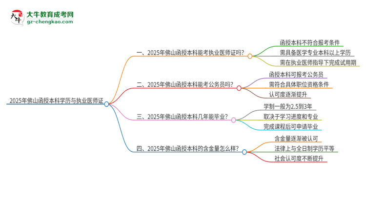 2025年佛山函授本科學(xué)歷也能考執(zhí)業(yè)醫(yī)師證嗎？思維導(dǎo)圖