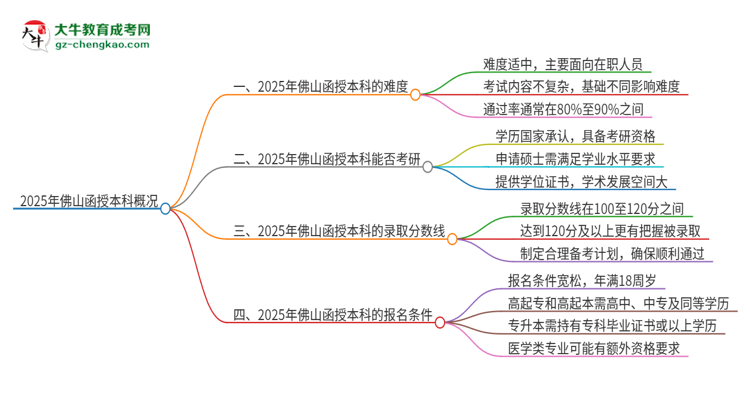 2025年佛山函授本科的難度怎么樣？思維導(dǎo)圖