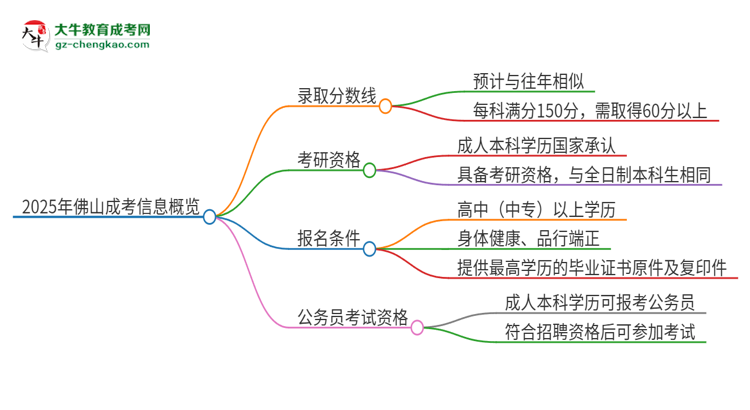 2025年佛山成考需要考幾分？思維導(dǎo)圖