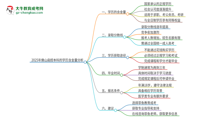 2025年佛山函授本科的學(xué)歷是有含金量的嗎？思維導(dǎo)圖