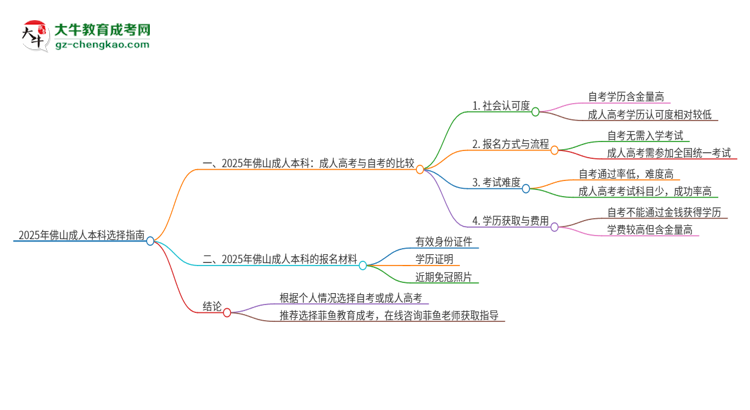 2025年佛山讀成人本科好還是自考好？思維導(dǎo)圖