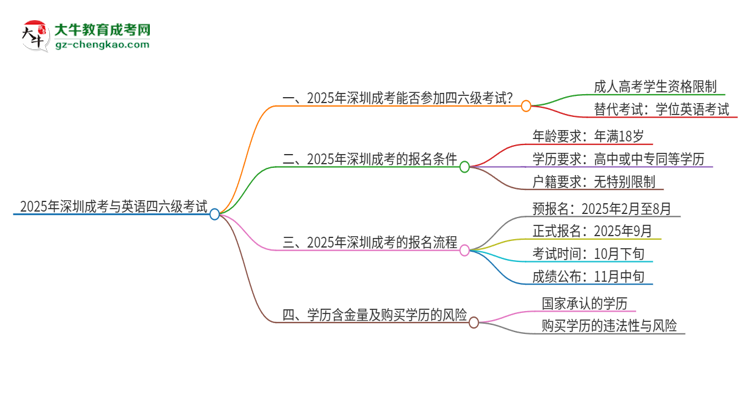 2025年深圳成考考上了能參加四六級考試嗎？思維導(dǎo)圖