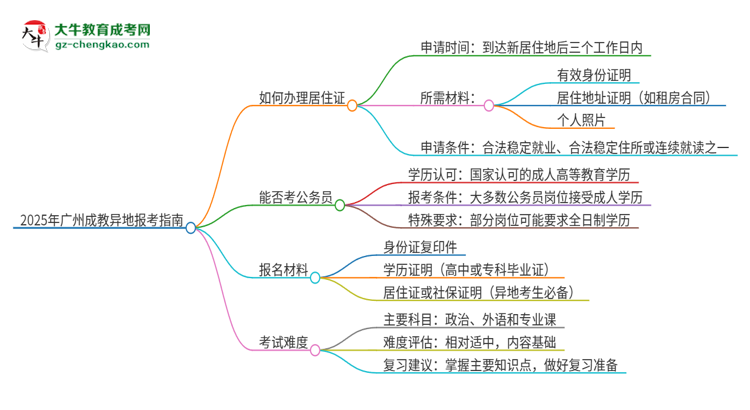 2025年廣州成教異地報(bào)考怎么辦理居住證？思維導(dǎo)圖