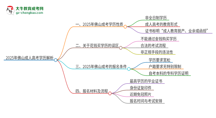 2025年佛山成考的學(xué)歷是全日制的嗎？思維導(dǎo)圖