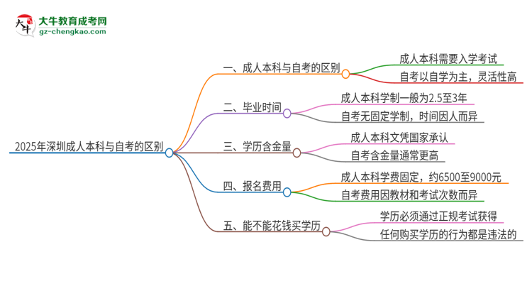 2025年深圳成人本科和自考有什么區(qū)別？思維導(dǎo)圖