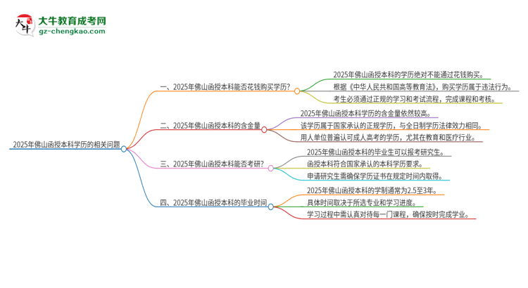 2025年佛山函授本科學歷能花錢買到嗎？思維導圖