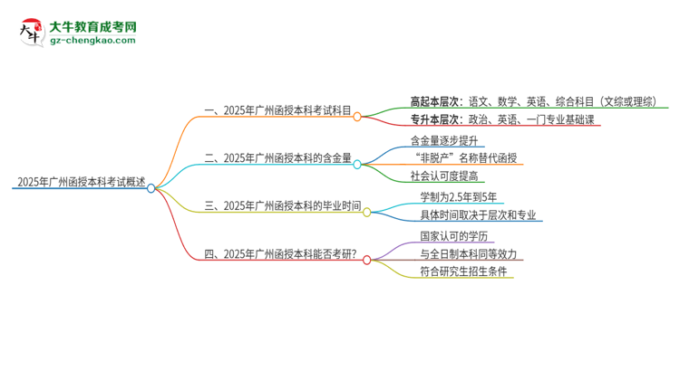 2025年廣州函授本科考試要考幾科？思維導圖