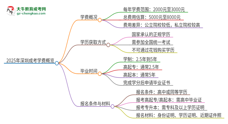 2025年深圳成考學(xué)費(fèi)要多少？思維導(dǎo)圖