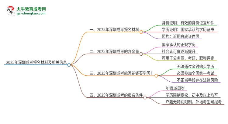 2025年深圳報名成考需要什么材料？思維導圖