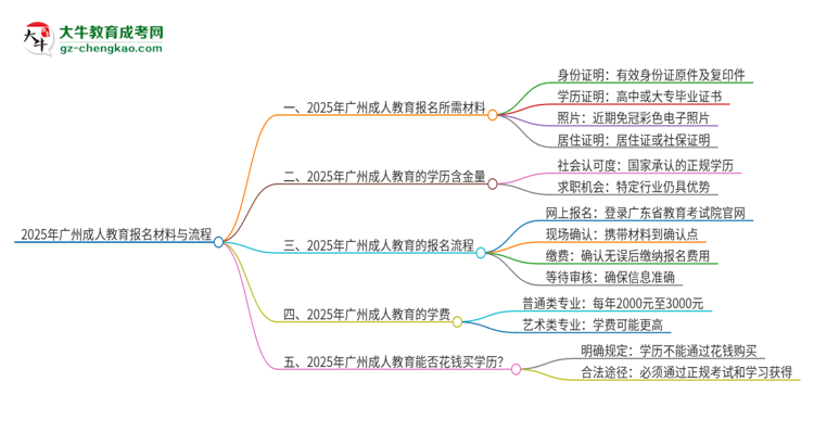 2025年廣州報(bào)名成人教育需要什么材料？思維導(dǎo)圖