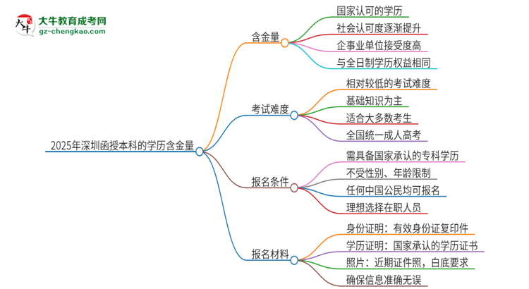 2025年深圳函授本科的學(xué)歷是有含金量的嗎？思維導(dǎo)圖