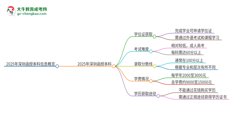 2025年深圳函授本科有學位嗎？思維導(dǎo)圖