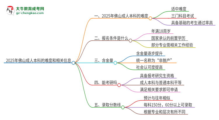 2025年佛山成人本科的難度怎么樣？思維導圖