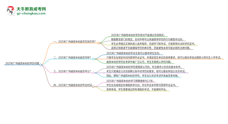 2025年廣州函授本科學(xué)歷能花錢(qián)買(mǎi)到嗎？思維導(dǎo)圖