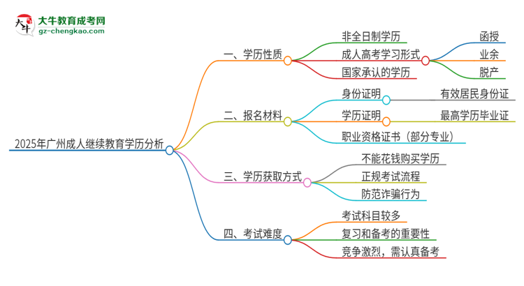 2025年廣州成人繼續(xù)教育的學歷是全日制的嗎？思維導圖