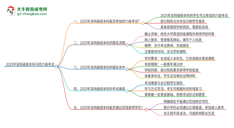 2025年深圳函授本科考上了能參加四六級(jí)考試嗎？思維導(dǎo)圖