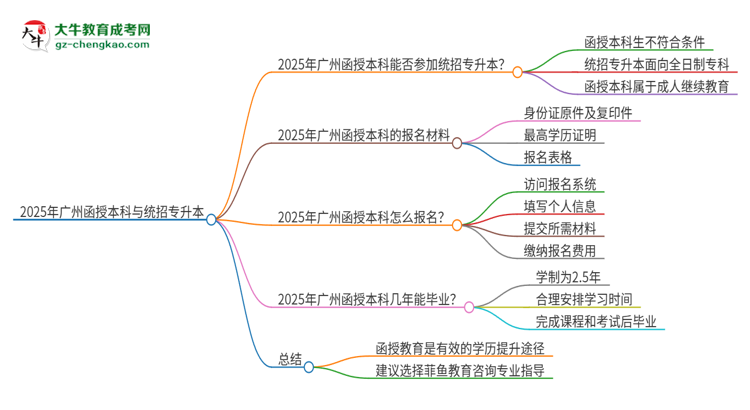 2025年廣州函授本科學(xué)歷能參加統(tǒng)招專升本嗎？思維導(dǎo)圖