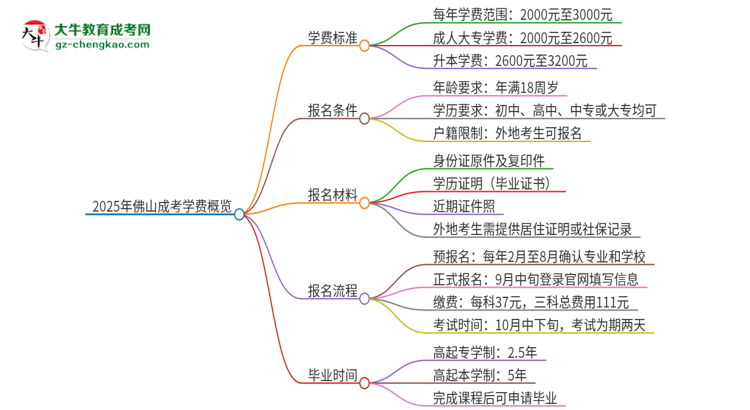 2025年佛山成考學(xué)費(fèi)要多少？思維導(dǎo)圖