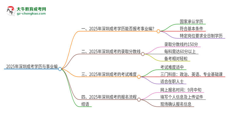 2025年深圳成考學歷能考事業(yè)編嗎？思維導圖